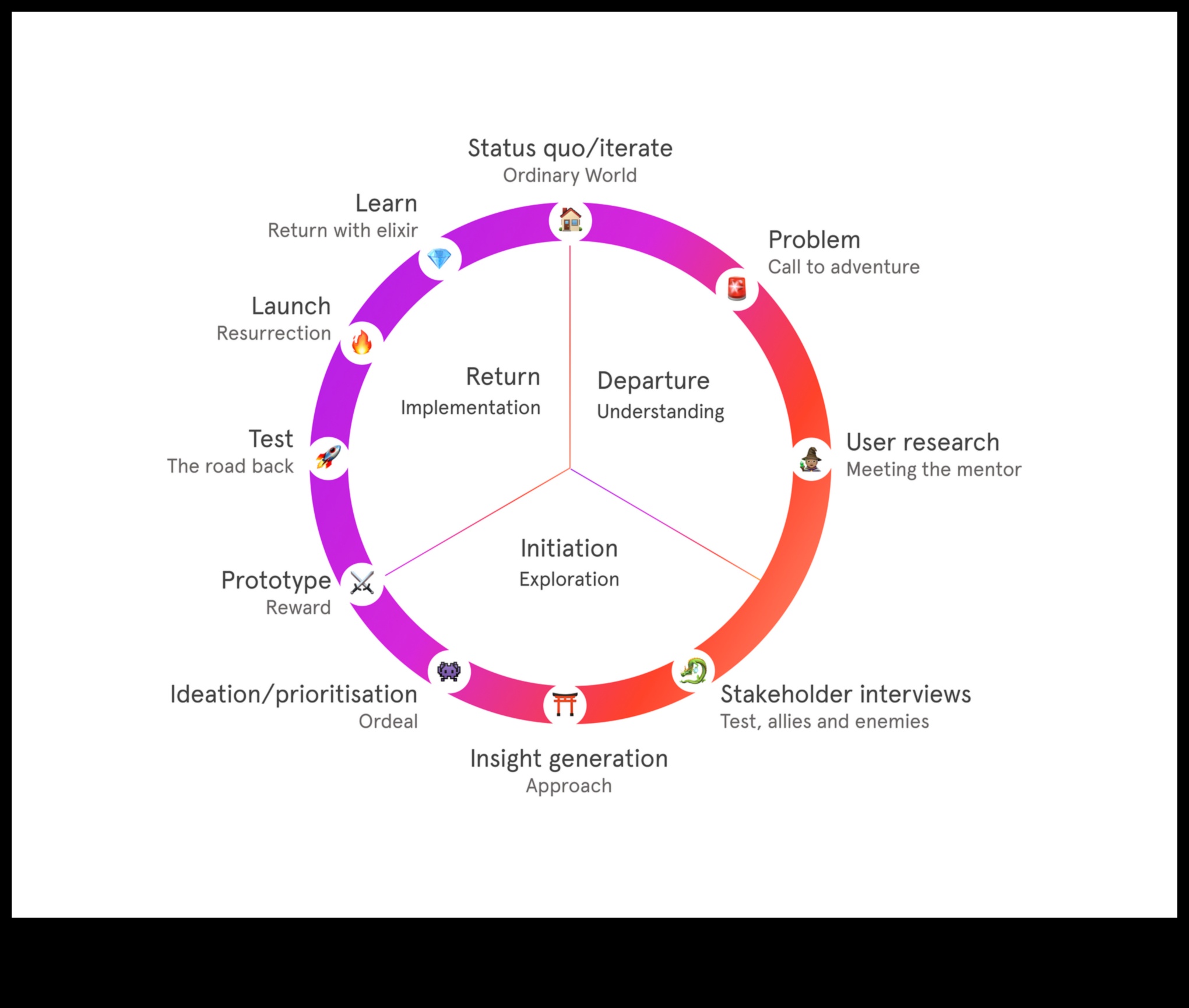 Navigarea prin inovarea proceselor: Ghidul exploratorului