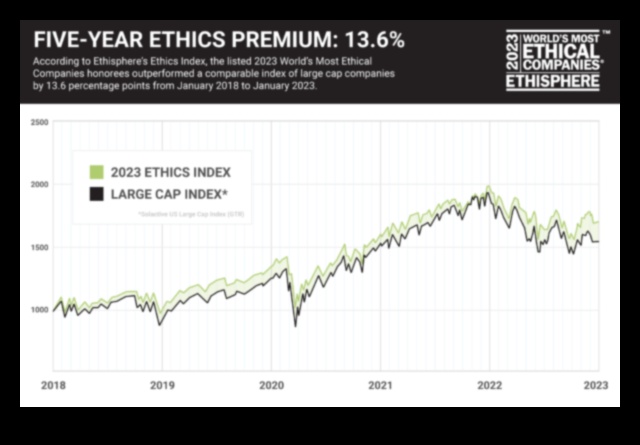 Business Ethics Chronicles a dezvăluit povești despre inovație și integritate de la cele mai etice companii din lume 3 Cronicile de etică în afaceri dezvăluite: povești despre inovație și integritate
