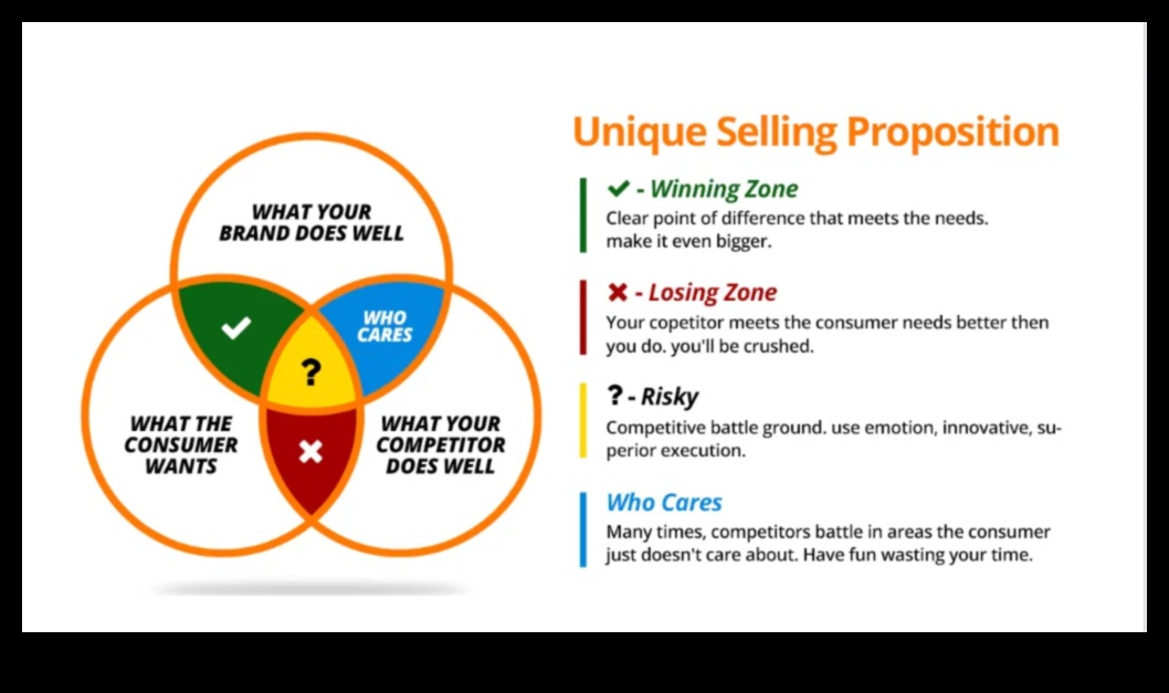 Crearea unei propuneri unice de vânzare: diferențiază-ți afacerea mică