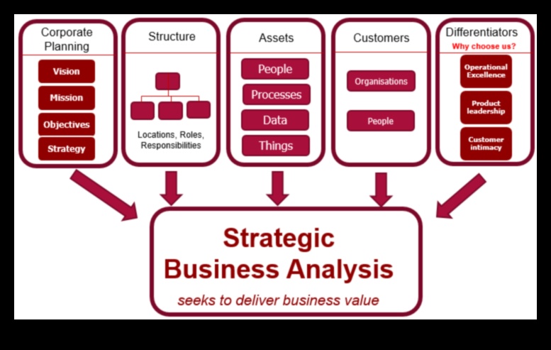Crearea succesului de mâine: Strategii de analiză de afaceri dezlănțuite