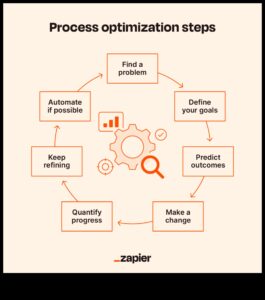 Fluxuri de lucru vizionare: elaborarea unui ghid pentru optimizarea proceselor de afaceri